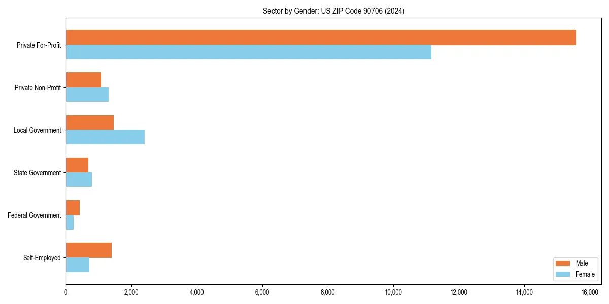Employment sector breakdown by gender in 