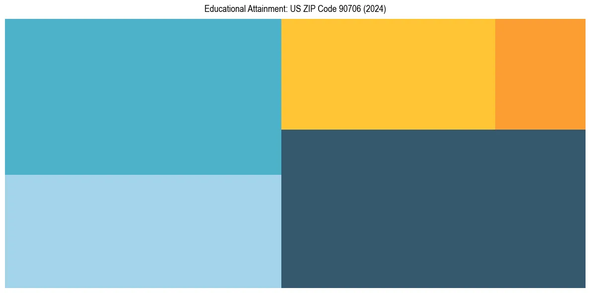 Education Treemap for in 2024