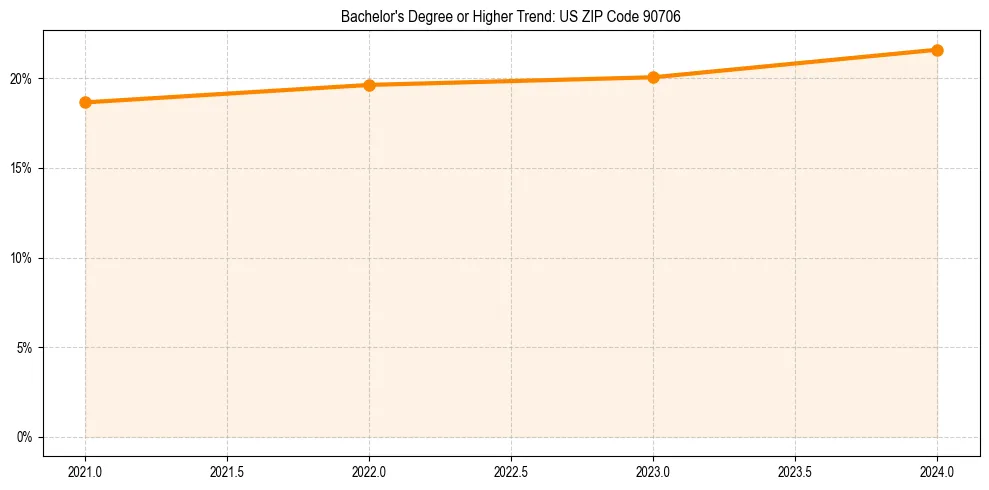 Trend chart showing bachelor degree growth in