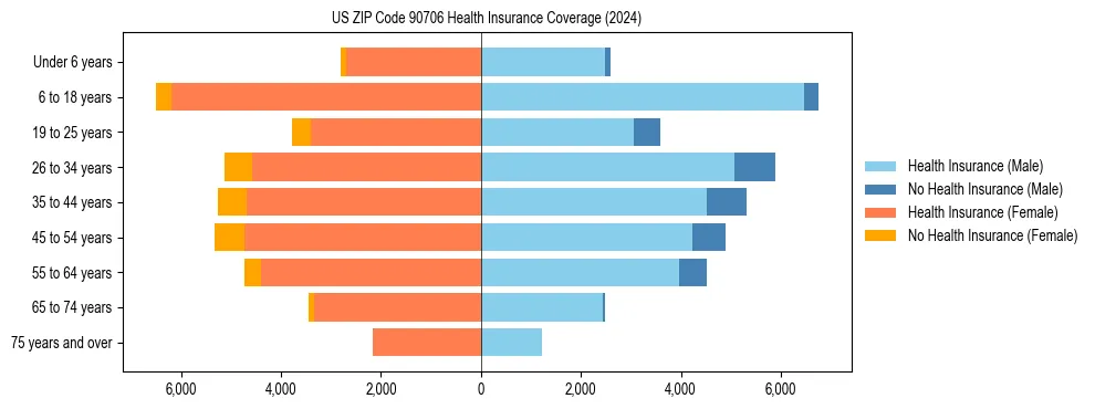 Health insurance pyramid for US ZIP Code 90706
