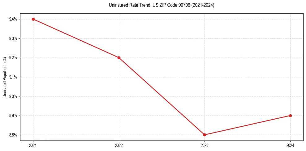Uninsured trend chart for US ZIP Code 90706