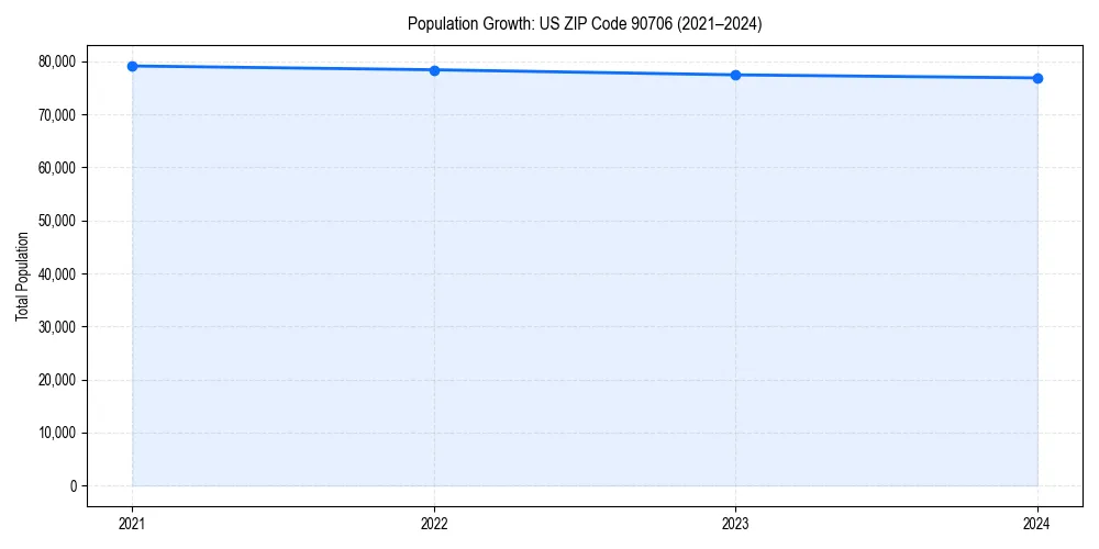 Population trends in 