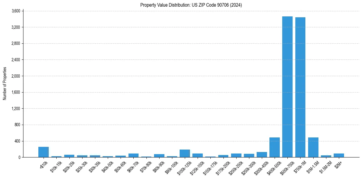 Value Distribution for 
