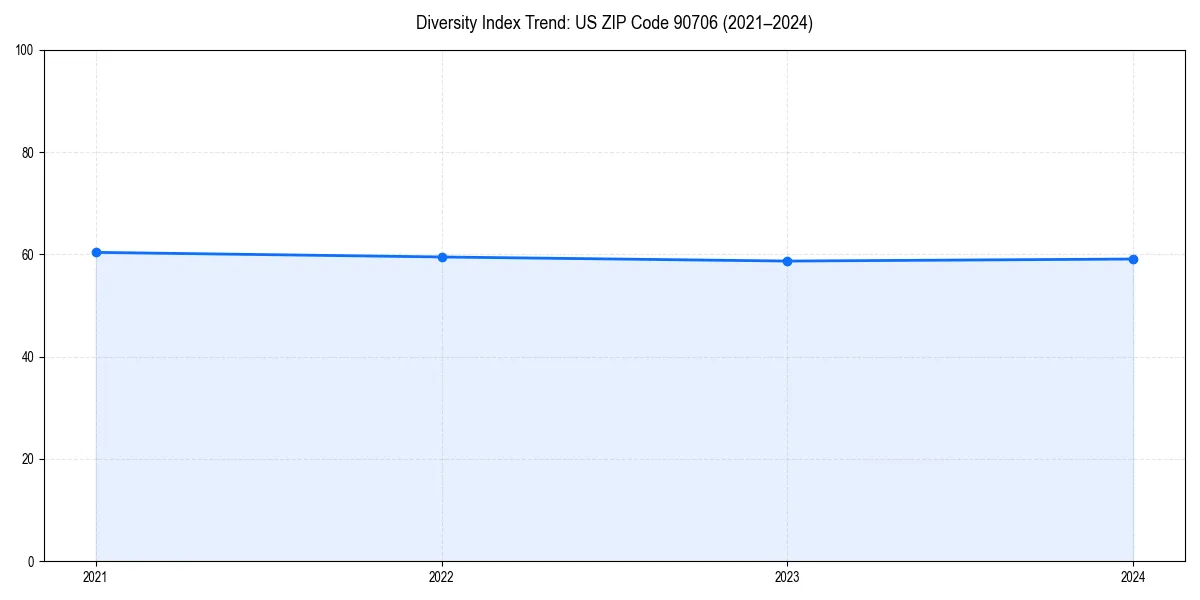 Line chart showing diversity index trends for 