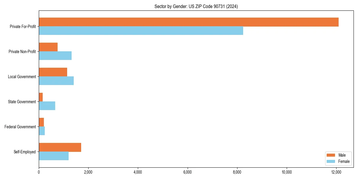 Employment sector breakdown by gender in 