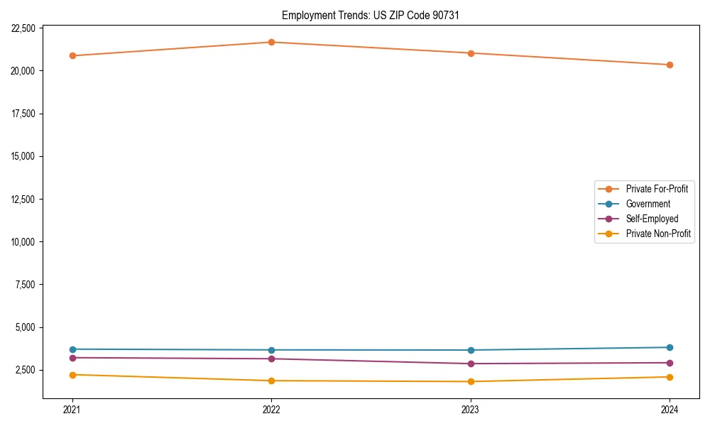 Long-term employment trends in 