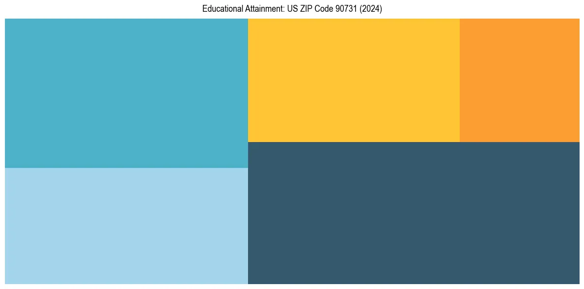 Education Treemap for in 2024