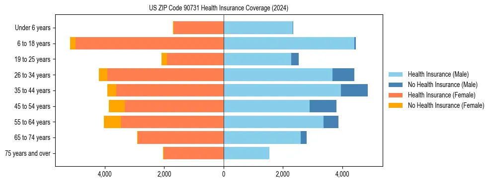 Health insurance pyramid for US ZIP Code 90731