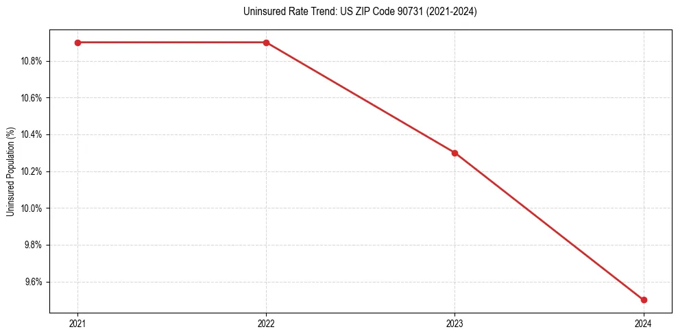 Uninsured trend chart for US ZIP Code 90731