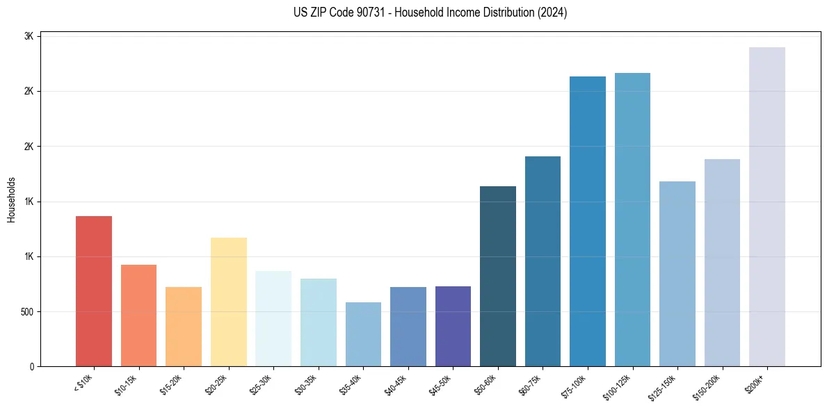 Income Distribution for 