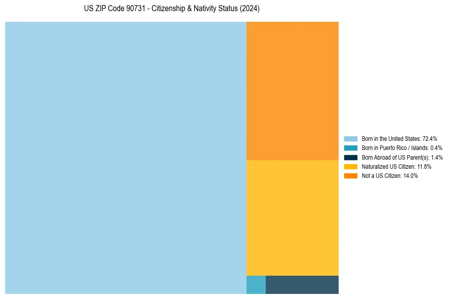 Nativity Treemap for 