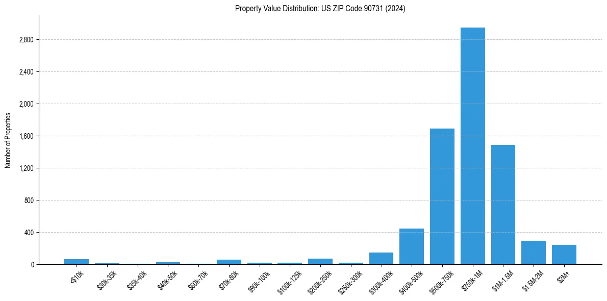 Value Distribution for 
