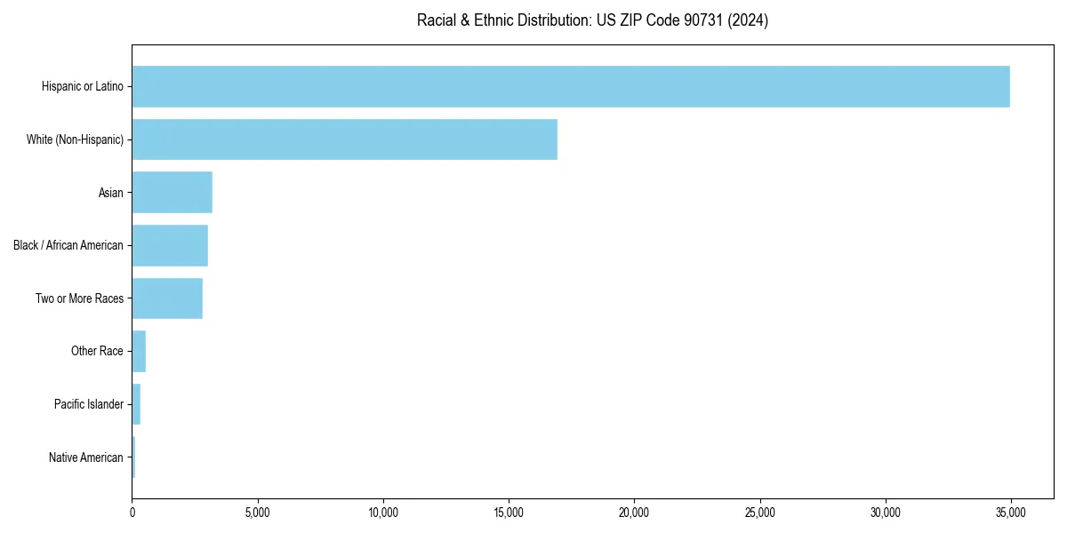 Bar chart showing racial distribution in  for 2024