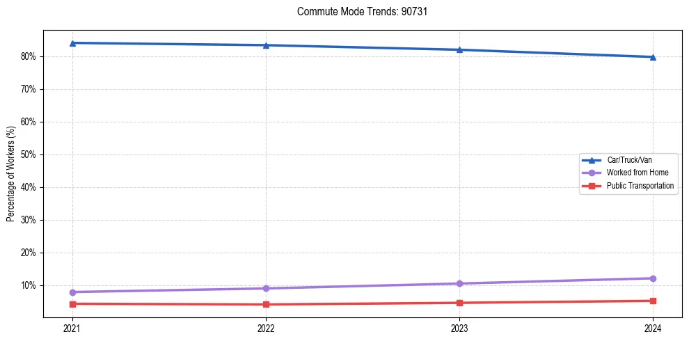 Transportation trends in US ZIP Code 90731