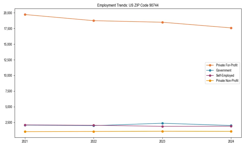 Long-term employment trends in 