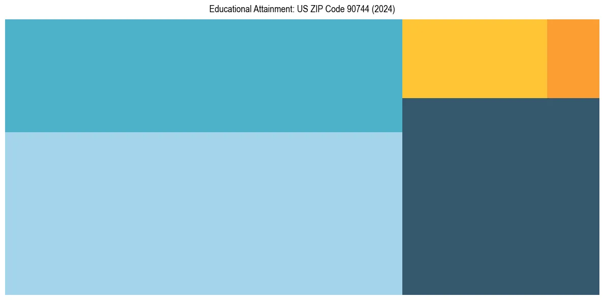 Education Treemap for in 2024