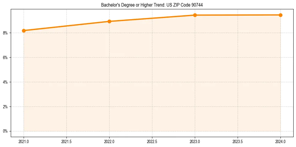 Trend chart showing bachelor degree growth in