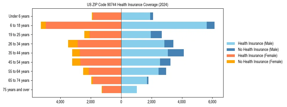 Health insurance pyramid for US ZIP Code 90744