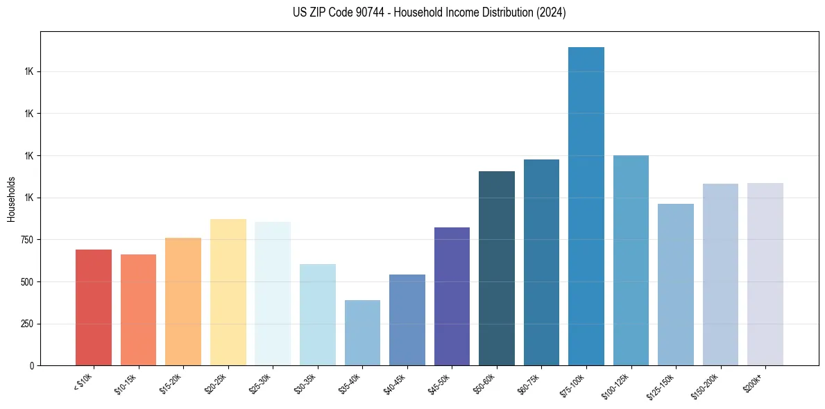 Income Distribution for 