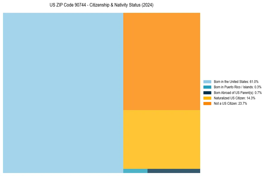 Nativity Treemap for 