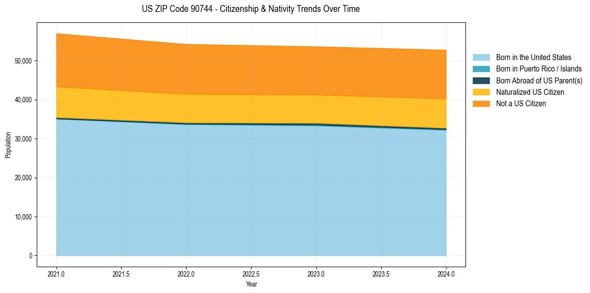 Historical nativity trends for 