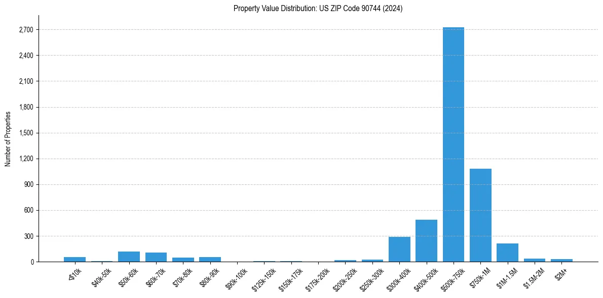 Value Distribution for 