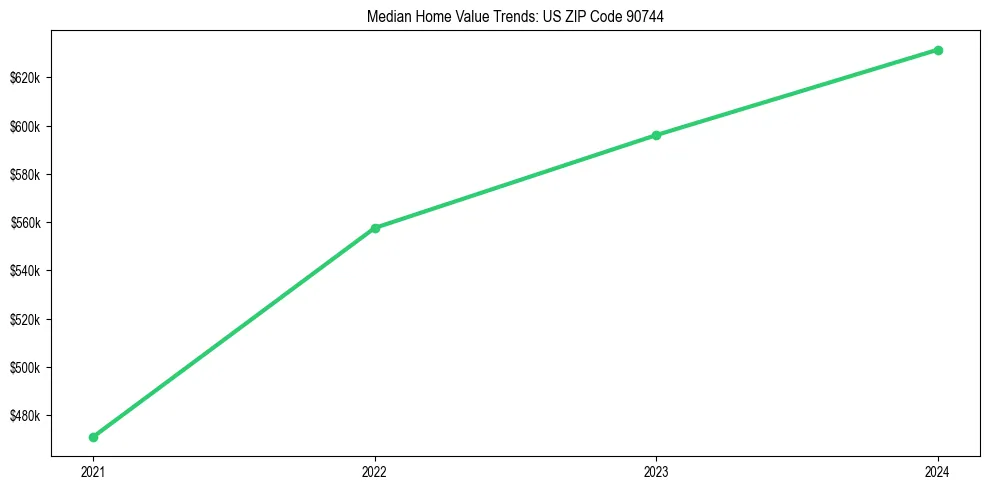 Median property value trends in 
