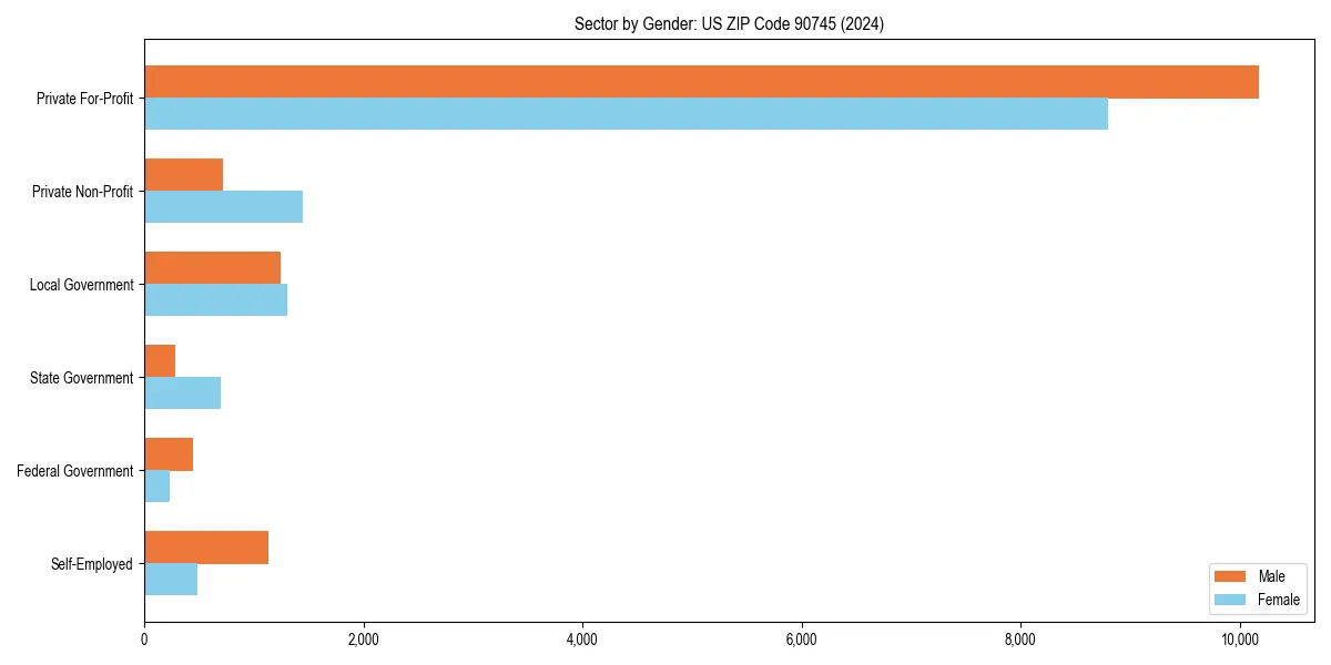 Employment sector breakdown by gender in 