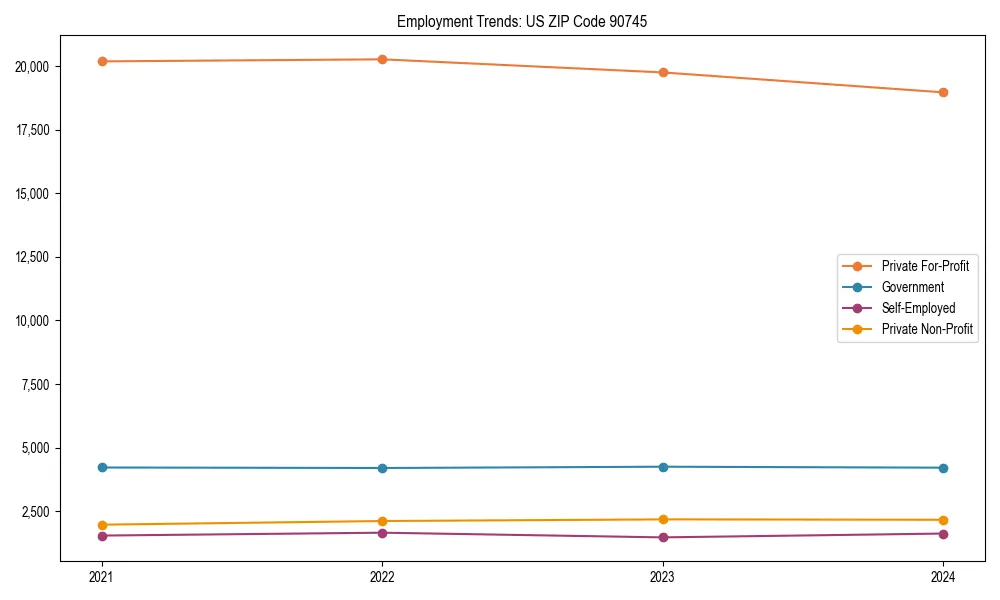Long-term employment trends in 