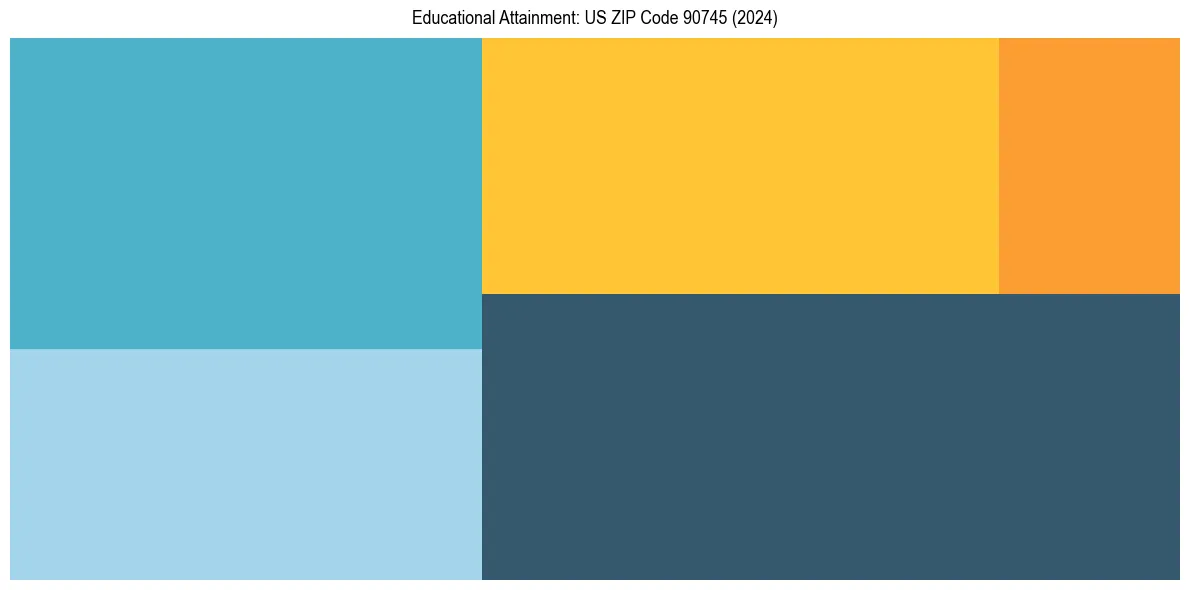 Education Treemap for in 2024