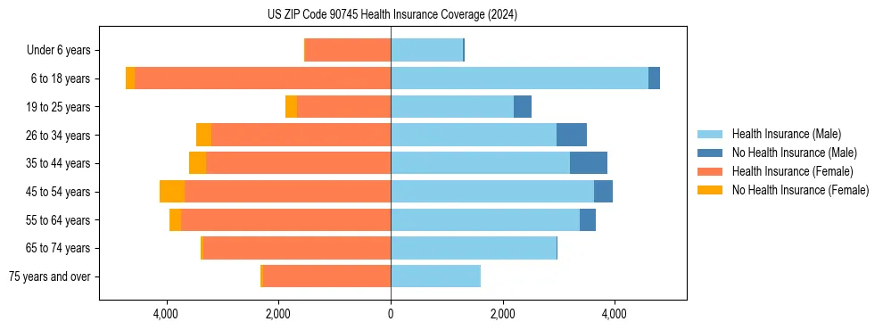 Health insurance pyramid for US ZIP Code 90745