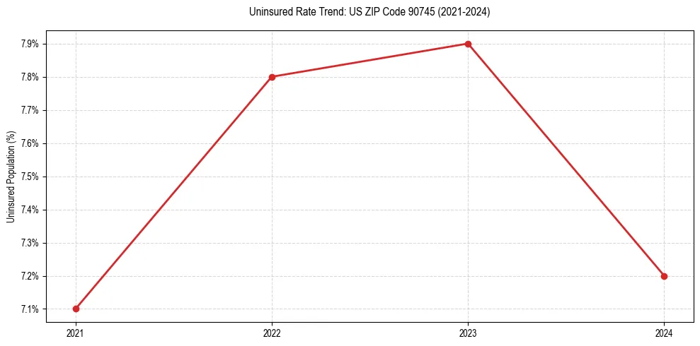 Uninsured trend chart for US ZIP Code 90745