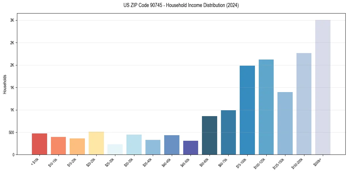 Income Distribution for 