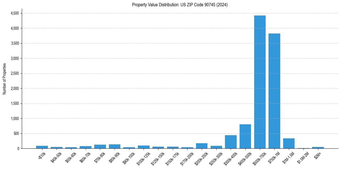 Value Distribution for 