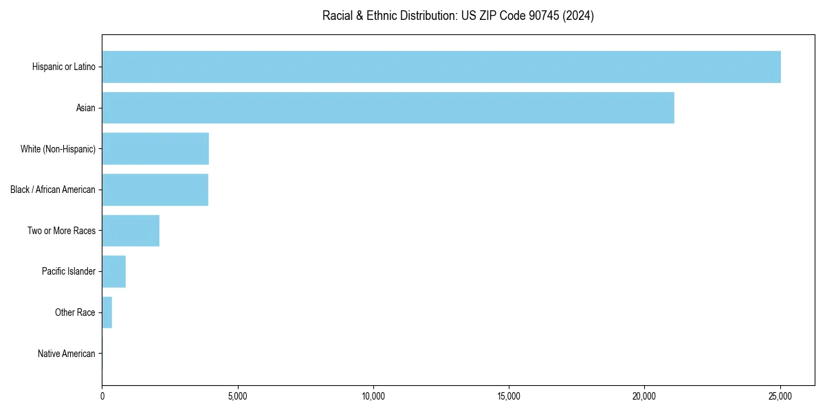 Bar chart showing racial distribution in  for 2024