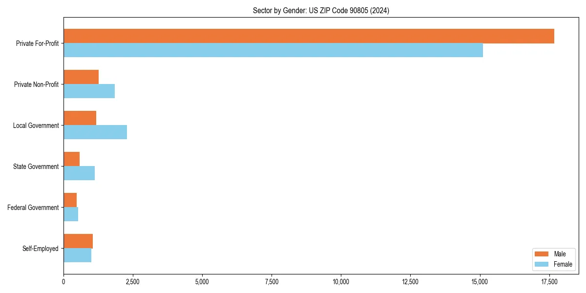 Employment sector breakdown by gender in 