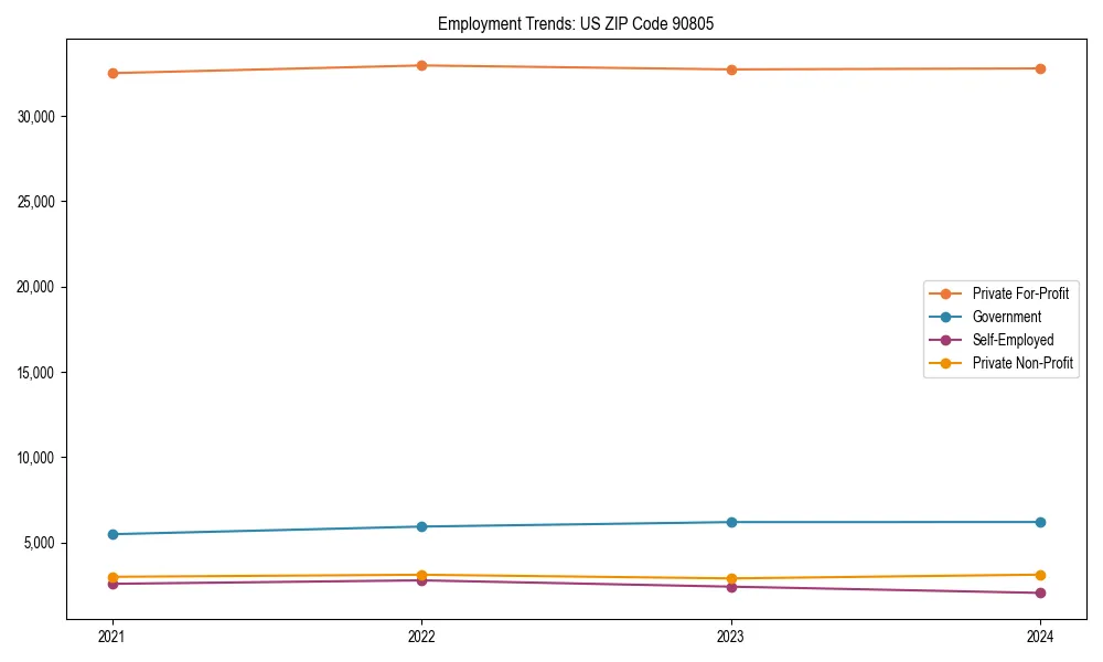 Long-term employment trends in 
