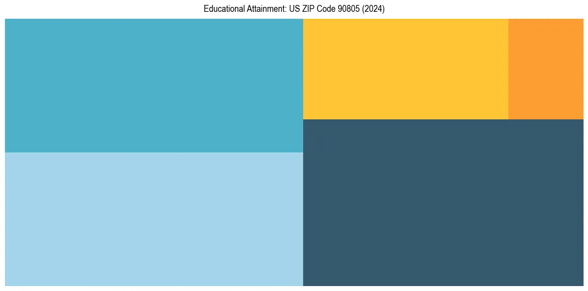Education Treemap for in 2024