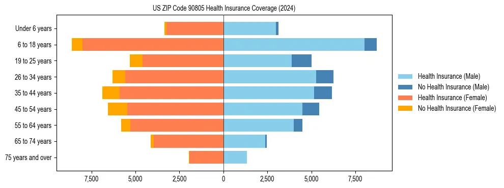 Health insurance pyramid for US ZIP Code 90805