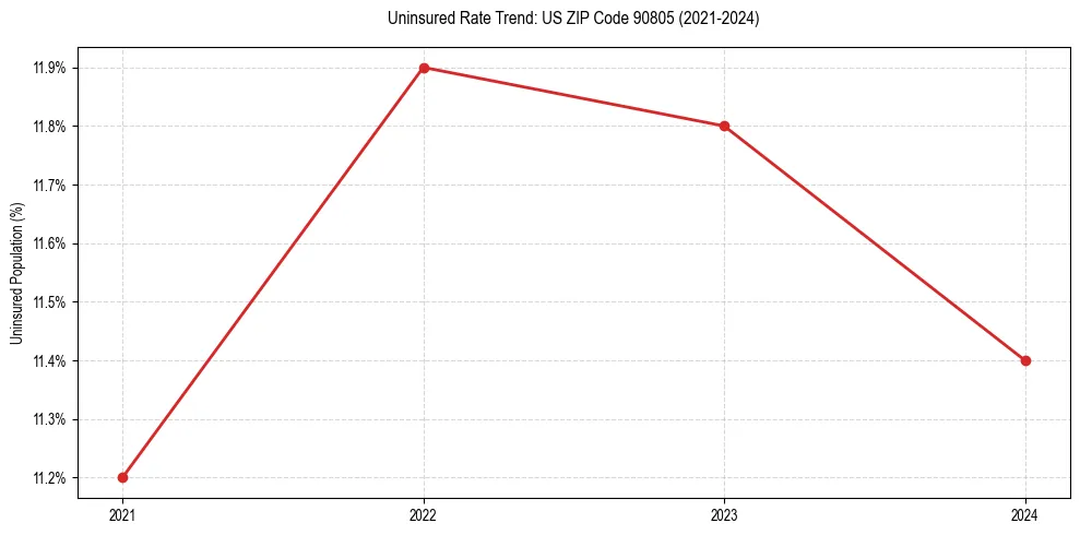 Uninsured trend chart for US ZIP Code 90805