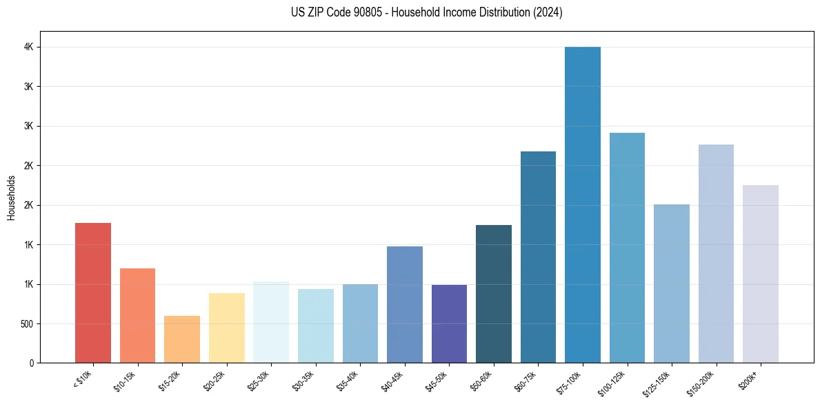 Income Distribution for 