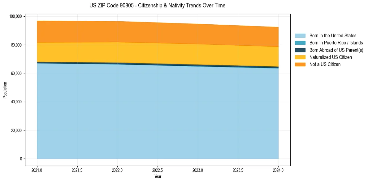 Historical nativity trends for 