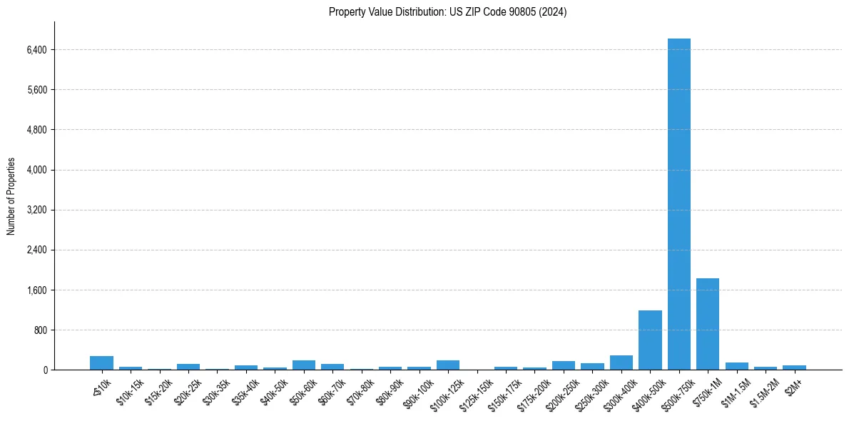 Value Distribution for 