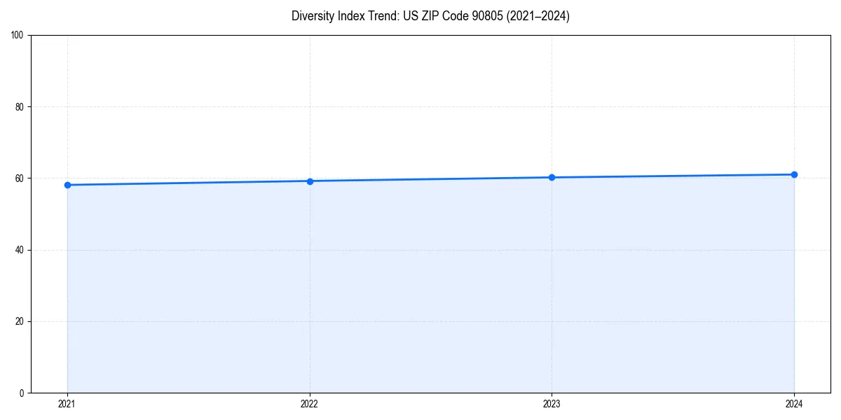 Line chart showing diversity index trends for 