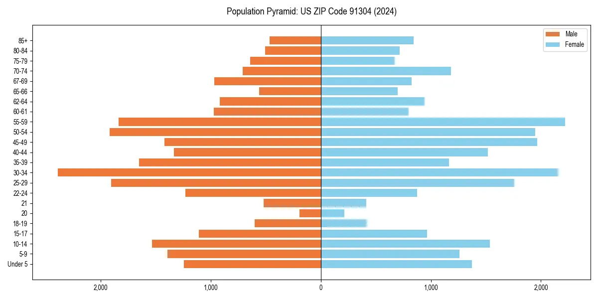 Population pyramid for 