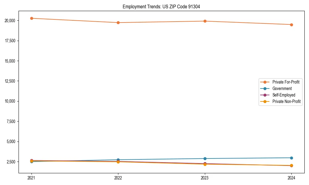 Long-term employment trends in 