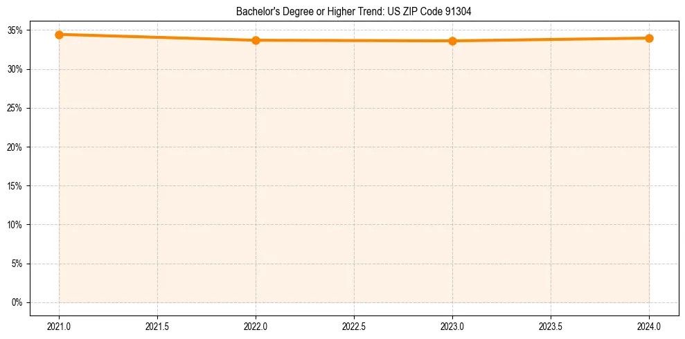 Trend chart showing bachelor degree growth in