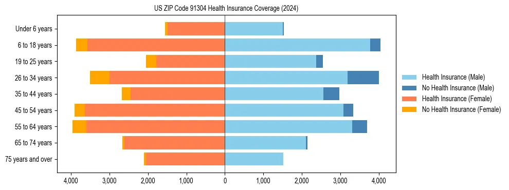 Health insurance pyramid for US ZIP Code 91304