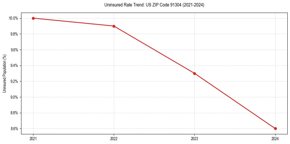 Uninsured trend chart for US ZIP Code 91304