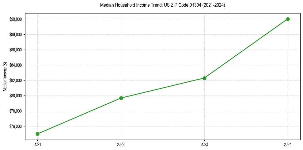 Income trend for 